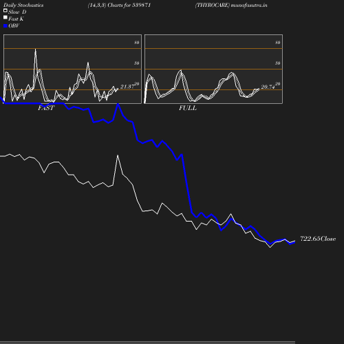 Stochastics chart