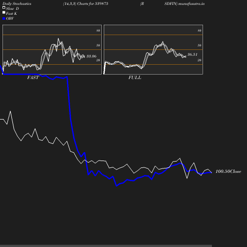 Stochastics chart