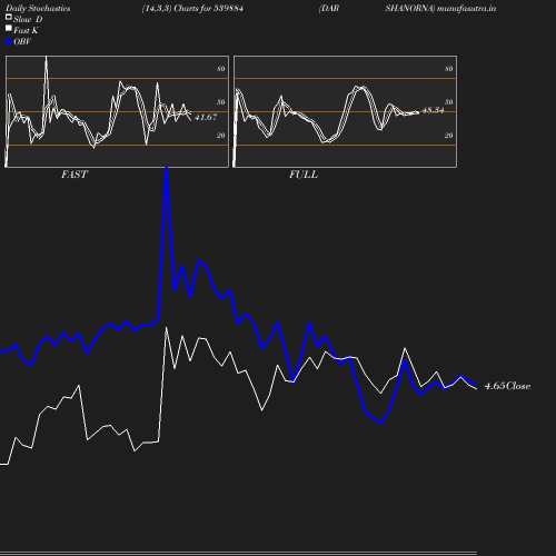 Stochastics chart