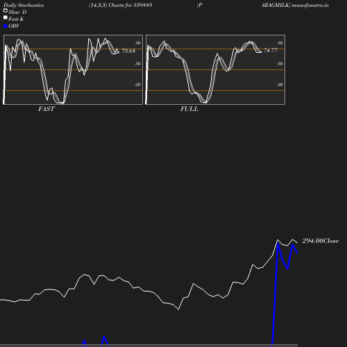 Stochastics chart