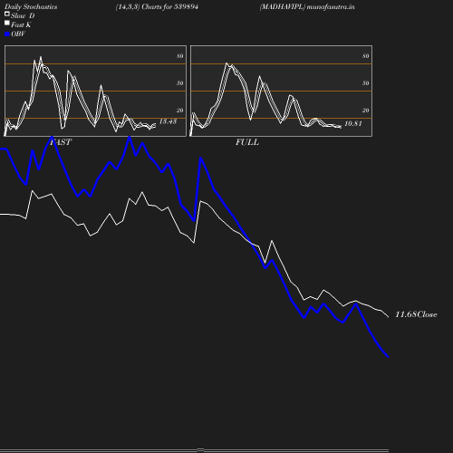 Stochastics chart