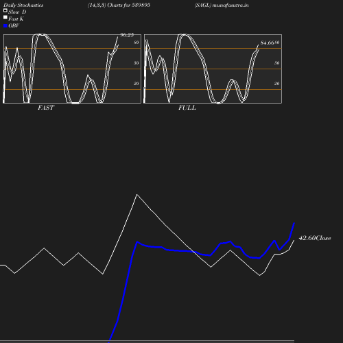 Stochastics chart