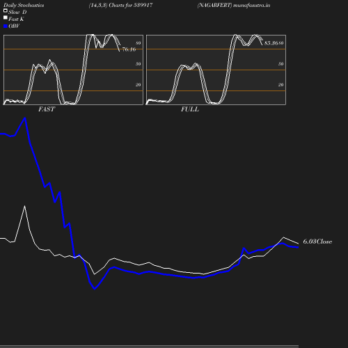 Stochastics chart