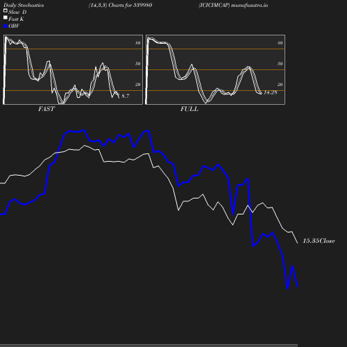 Stochastics chart