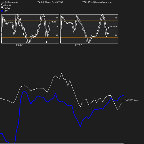 Stochastics chart