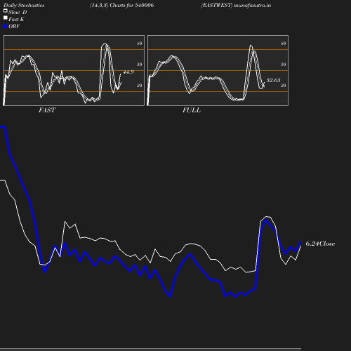 Stochastics chart