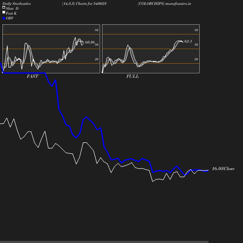 Stochastics chart