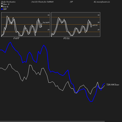 Stochastics chart