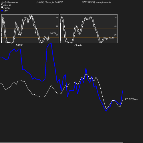 Stochastics chart