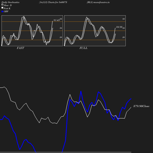 Stochastics chart