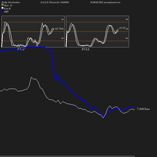 Stochastics chart