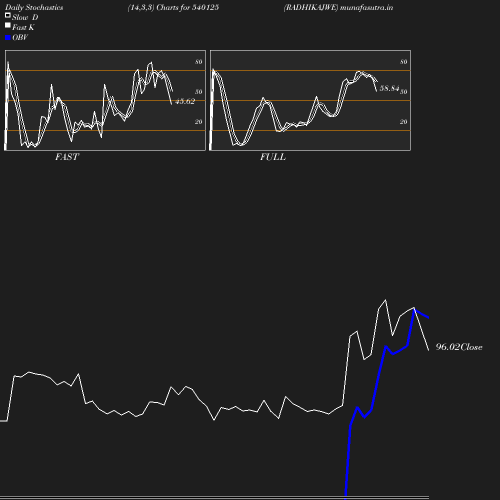 Stochastics chart