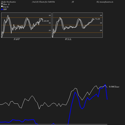 Stochastics chart