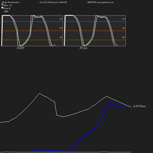 Stochastics chart