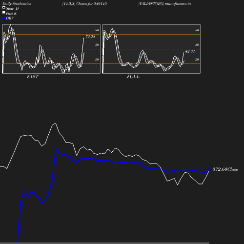 Stochastics chart