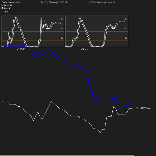 Stochastics chart
