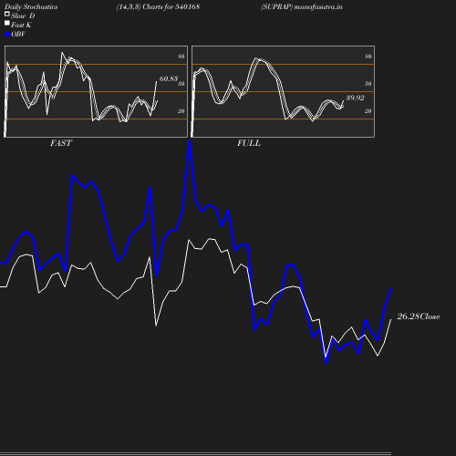 Stochastics chart