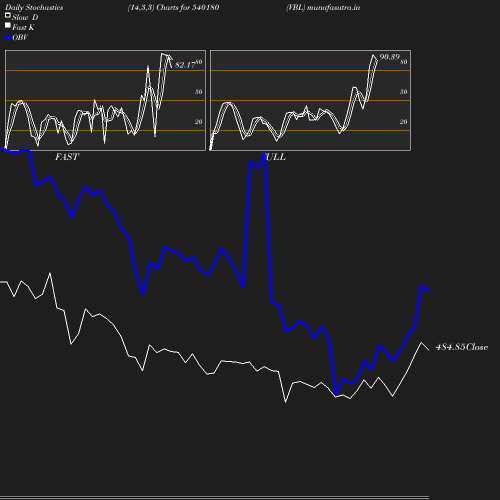 Stochastics chart