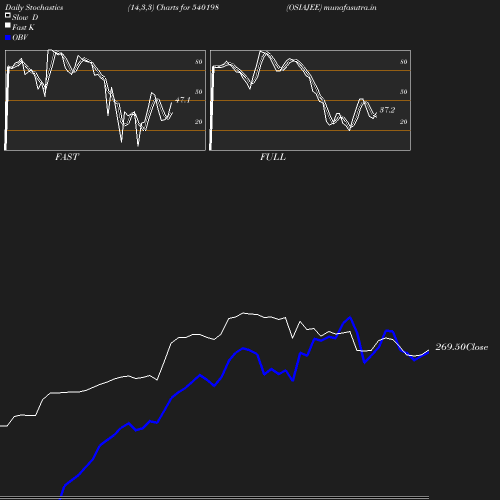 Stochastics chart