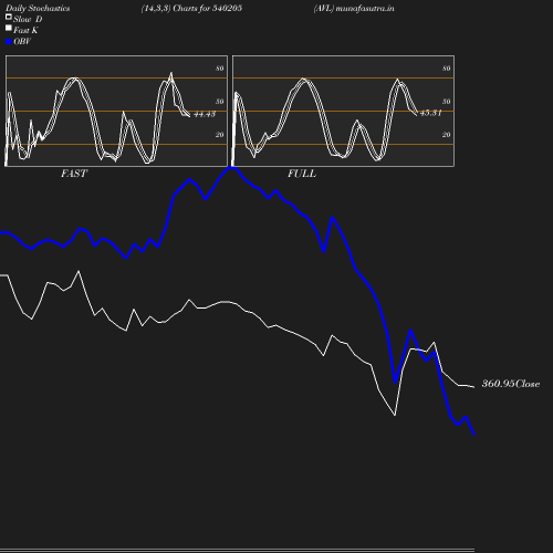 Stochastics chart