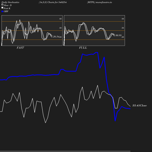 Stochastics chart