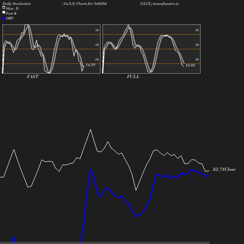 Stochastics chart