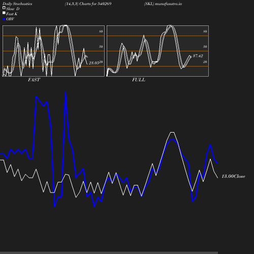 Stochastics chart