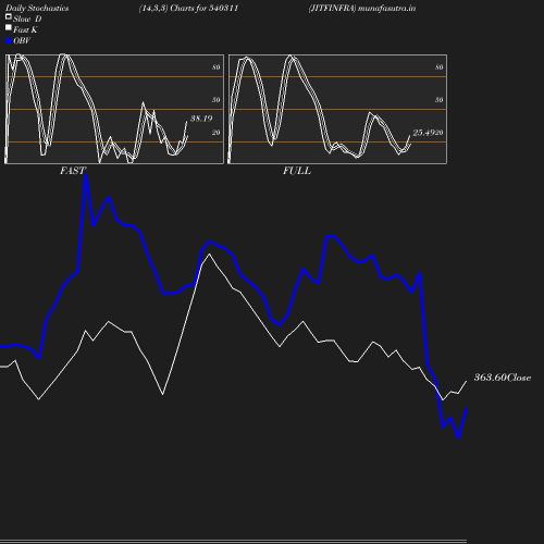 Stochastics chart