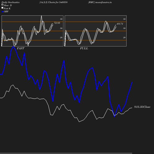 Stochastics chart