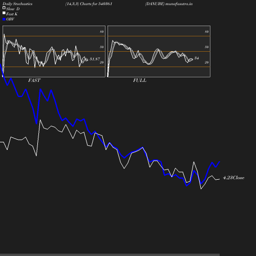 Stochastics chart