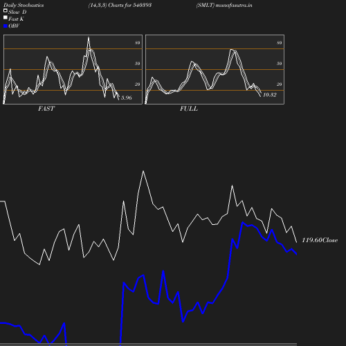 Stochastics chart