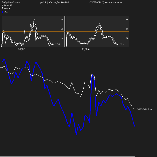 Stochastics chart