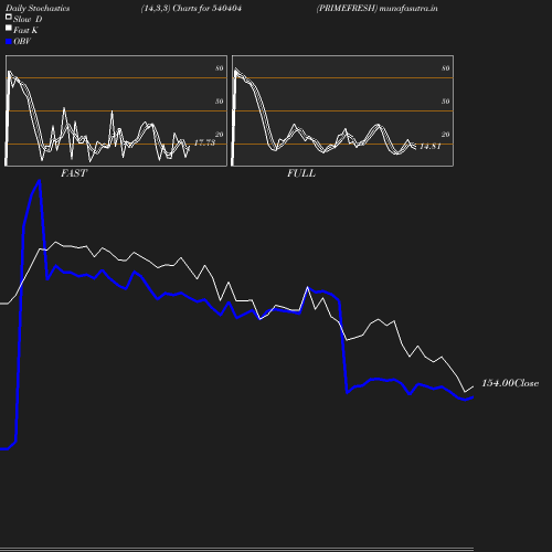 Stochastics chart