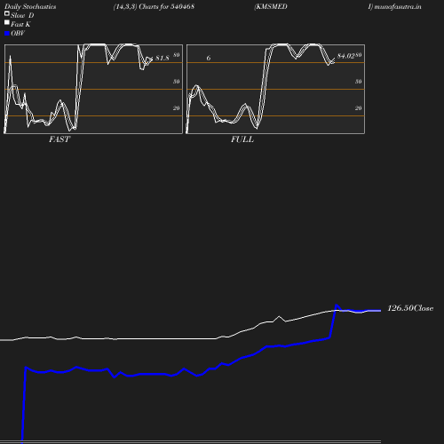 Stochastics chart