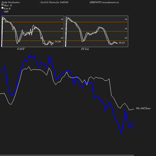 Stochastics chart