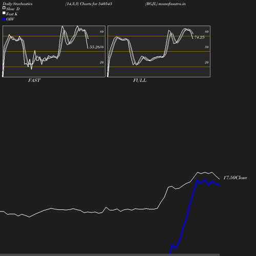 Stochastics chart