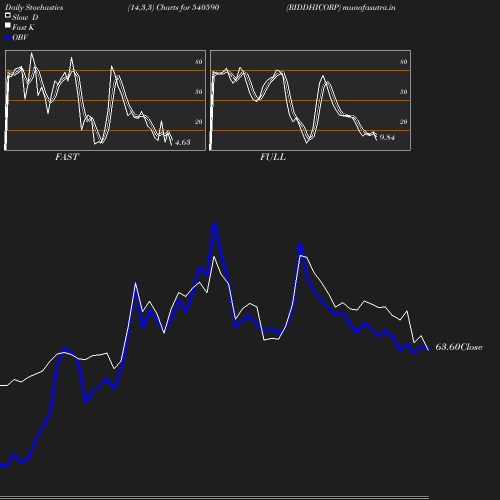 Stochastics chart