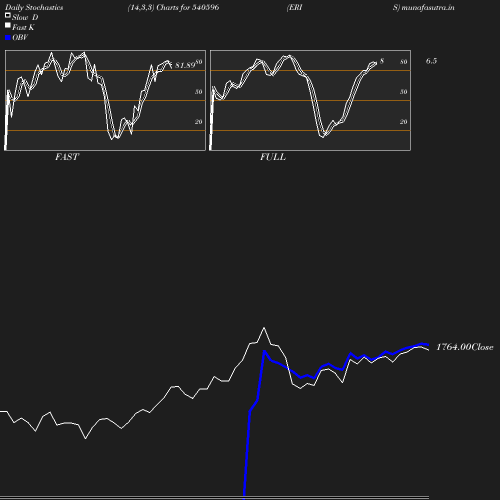 Stochastics chart