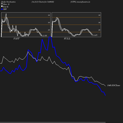 Stochastics chart