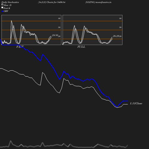 Stochastics chart