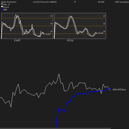 Stochastics chart