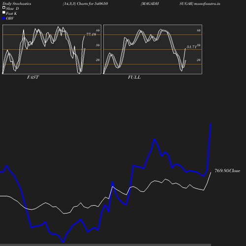 Stochastics chart