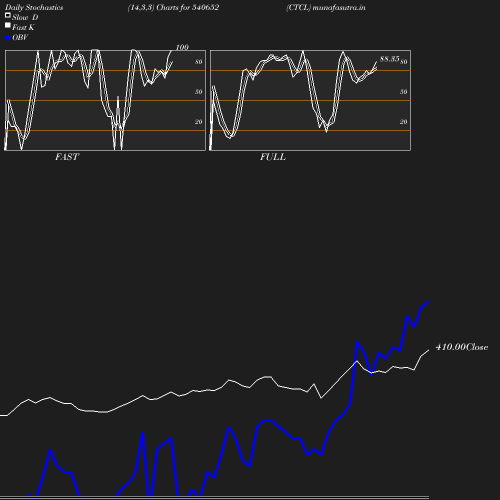 Stochastics chart