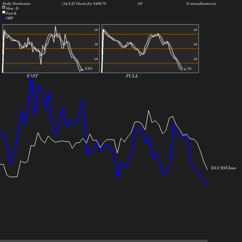 Stochastics chart