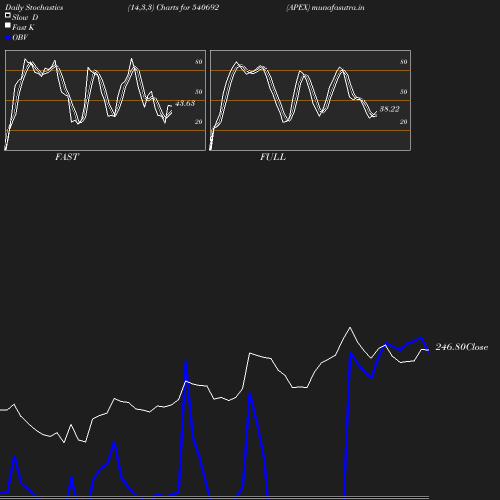 Stochastics chart