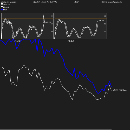 Stochastics chart