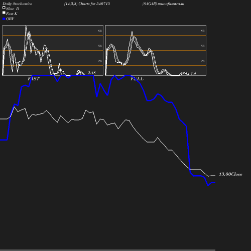 Stochastics chart