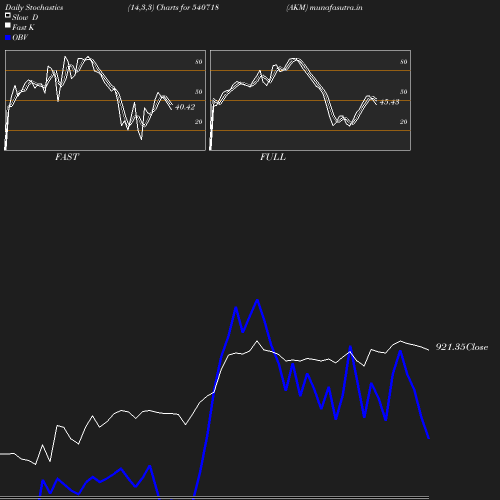 Stochastics chart