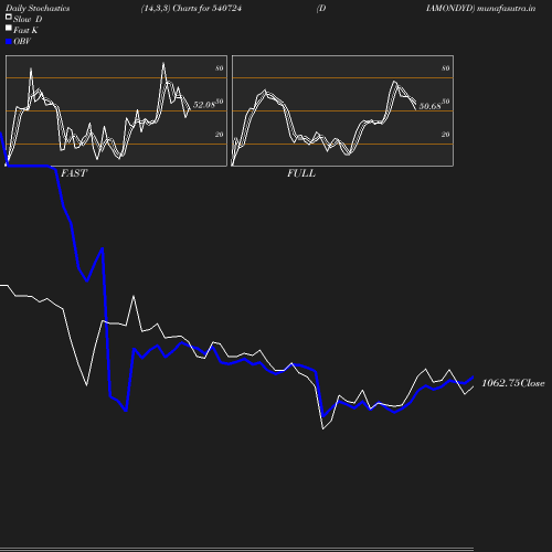 Stochastics chart