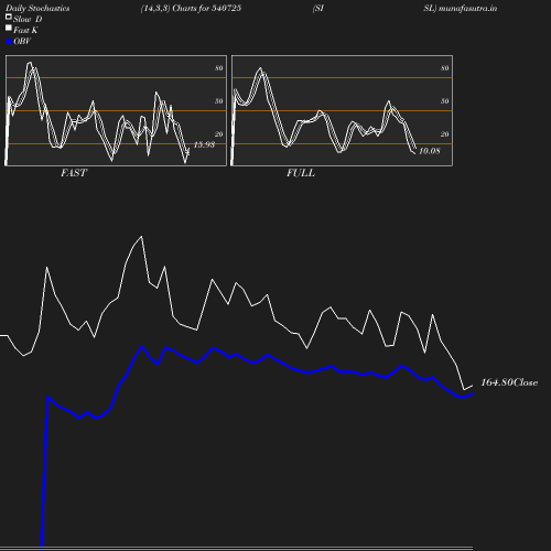 Stochastics chart